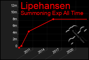 Total Graph of Lipehansen