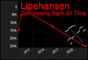 Total Graph of Lipehansen