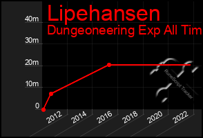 Total Graph of Lipehansen