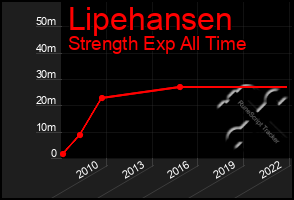 Total Graph of Lipehansen