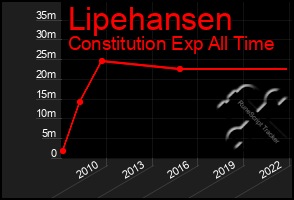 Total Graph of Lipehansen