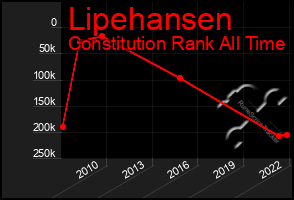 Total Graph of Lipehansen