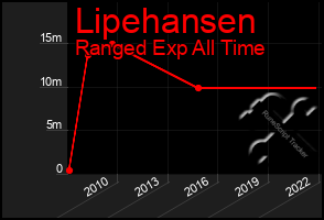 Total Graph of Lipehansen