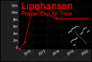 Total Graph of Lipehansen