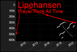 Total Graph of Lipehansen