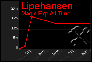 Total Graph of Lipehansen