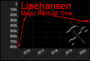 Total Graph of Lipehansen