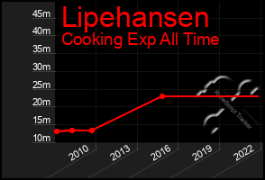 Total Graph of Lipehansen