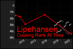 Total Graph of Lipehansen