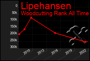 Total Graph of Lipehansen