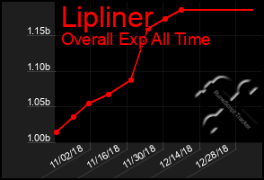 Total Graph of Lipliner