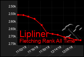 Total Graph of Lipliner