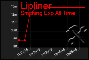 Total Graph of Lipliner