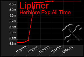 Total Graph of Lipliner