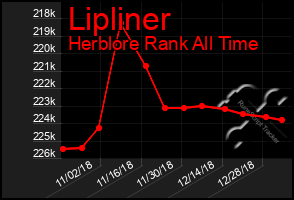 Total Graph of Lipliner