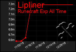 Total Graph of Lipliner