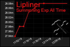 Total Graph of Lipliner