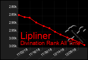 Total Graph of Lipliner