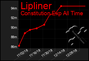 Total Graph of Lipliner