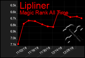 Total Graph of Lipliner