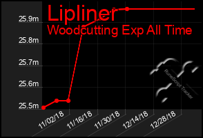 Total Graph of Lipliner