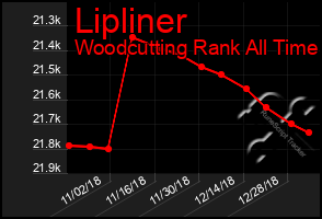 Total Graph of Lipliner