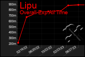 Total Graph of Lipu