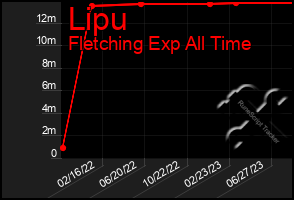 Total Graph of Lipu