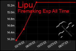 Total Graph of Lipu