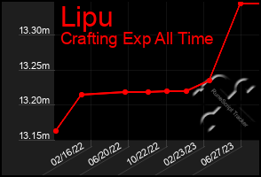 Total Graph of Lipu