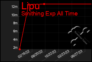 Total Graph of Lipu