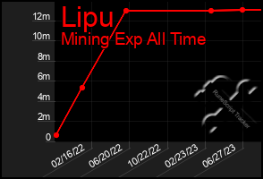 Total Graph of Lipu