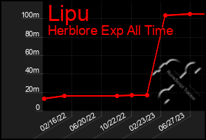 Total Graph of Lipu