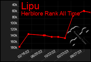 Total Graph of Lipu