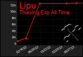 Total Graph of Lipu