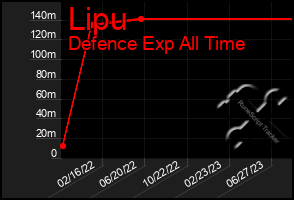 Total Graph of Lipu