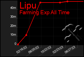 Total Graph of Lipu