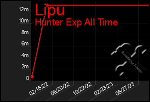 Total Graph of Lipu