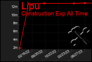 Total Graph of Lipu