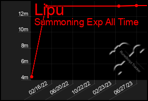 Total Graph of Lipu