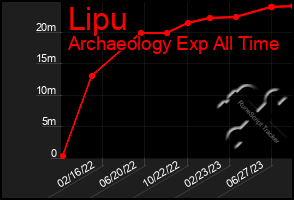 Total Graph of Lipu