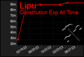 Total Graph of Lipu