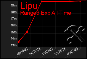 Total Graph of Lipu