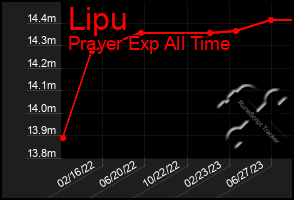 Total Graph of Lipu