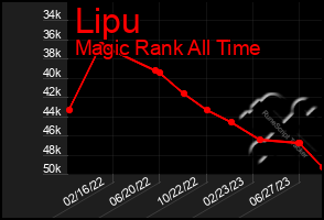 Total Graph of Lipu