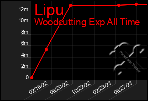 Total Graph of Lipu