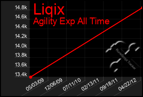 Total Graph of Liqix