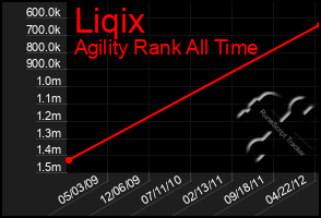 Total Graph of Liqix