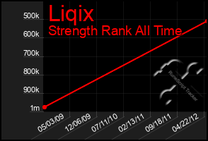 Total Graph of Liqix