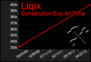 Total Graph of Liqix